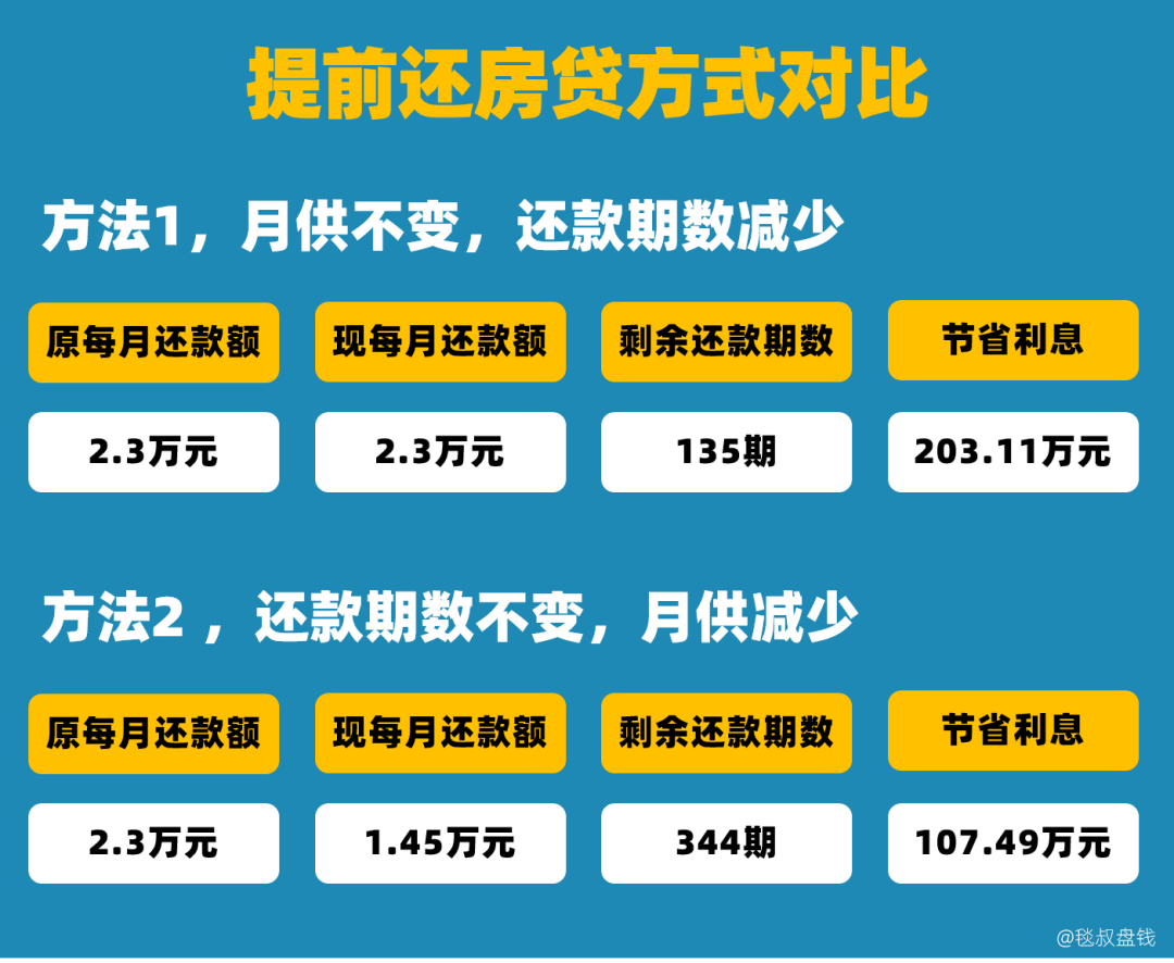 房贷40万怎么还最划算（房贷应该怎么还才最划算呢）