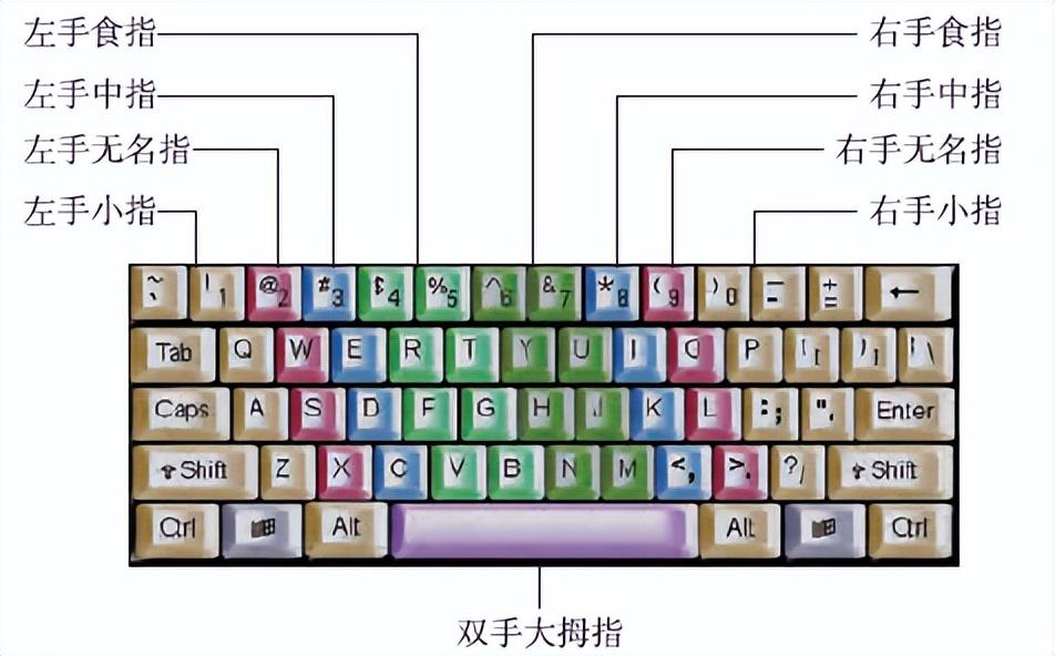 电脑打字快速入门图解（键盘的操作以及拼音输入）